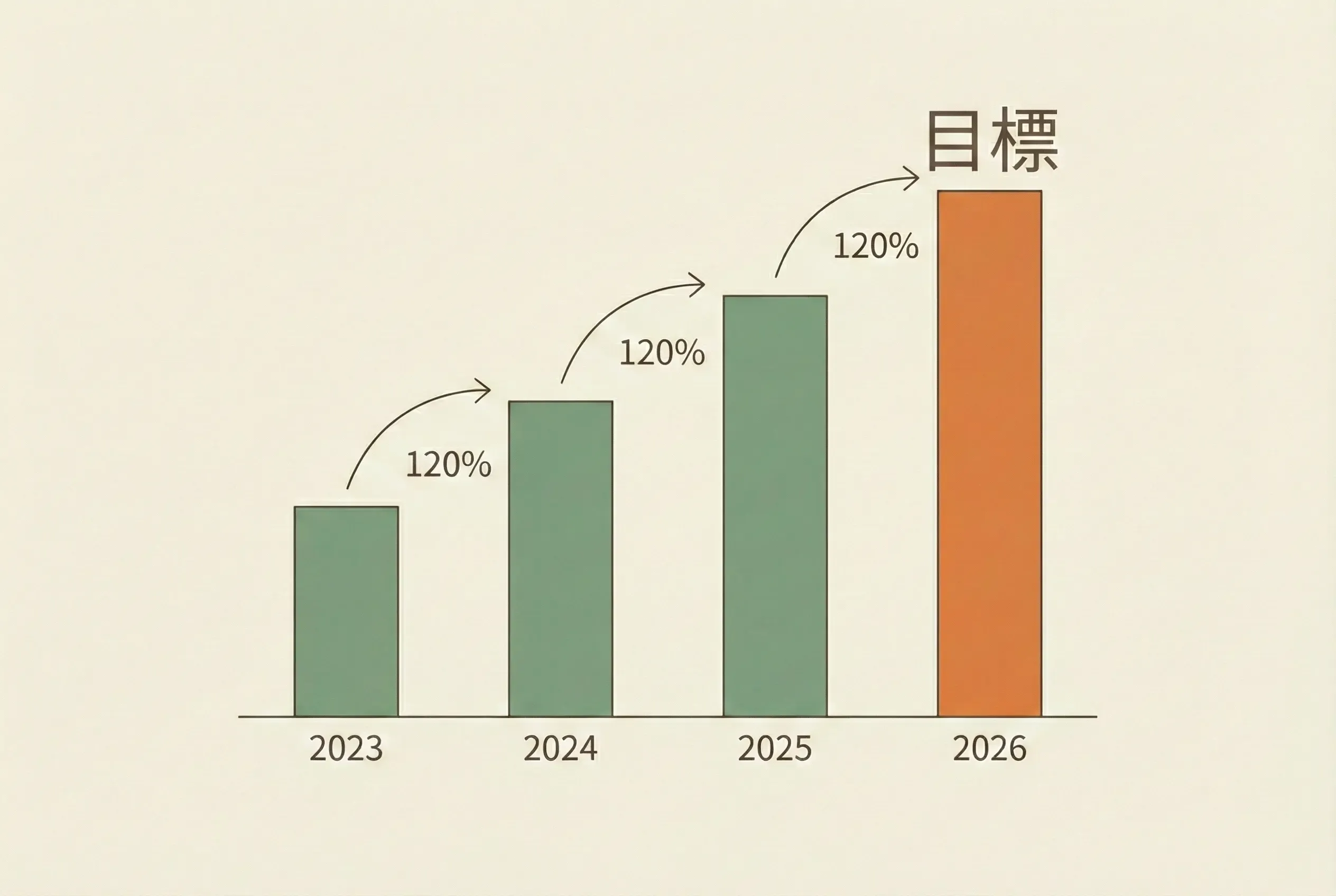 前年比から目標を作る